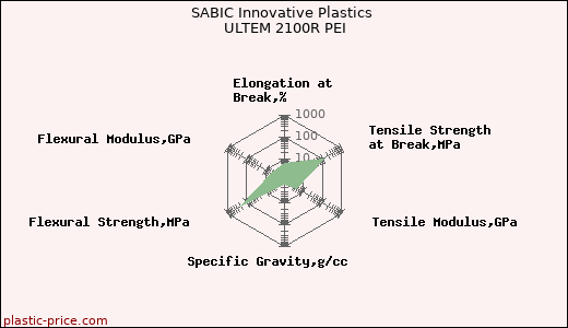 SABIC Innovative Plastics ULTEM 2100R PEI