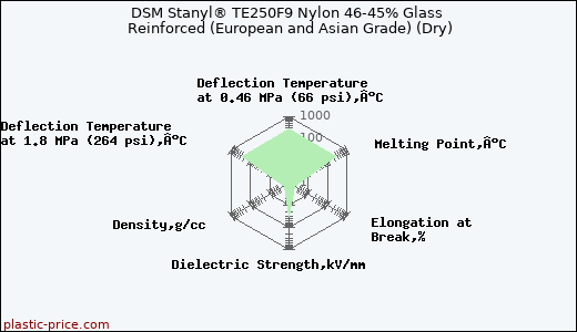 DSM Stanyl® TE250F9 Nylon 46-45% Glass Reinforced (European and Asian Grade) (Dry)