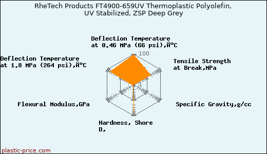 RheTech Products FT4900-659UV Thermoplastic Polyolefin, UV Stabilized, ZSP Deep Grey