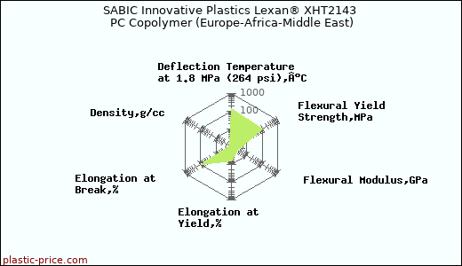 SABIC Innovative Plastics Lexan® XHT2143 PC Copolymer (Europe-Africa-Middle East)
