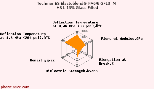 Techmer ES Elastoblend® PA6/6 GF13 IM HS L 13% Glass Filled