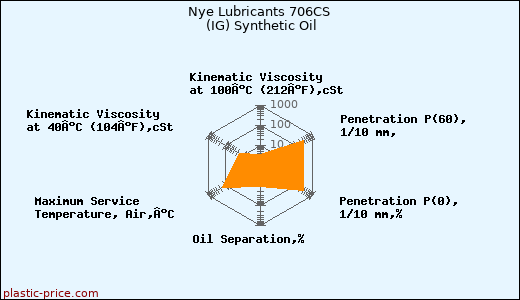 Nye Lubricants 706CS (IG) Synthetic Oil