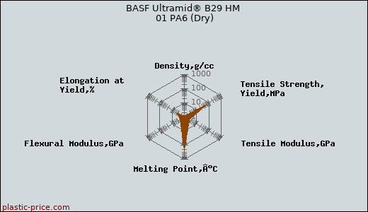 BASF Ultramid® B29 HM 01 PA6 (Dry)