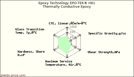 Epoxy Technology EPO-TEK® H61 Thermally Conductive Epoxy