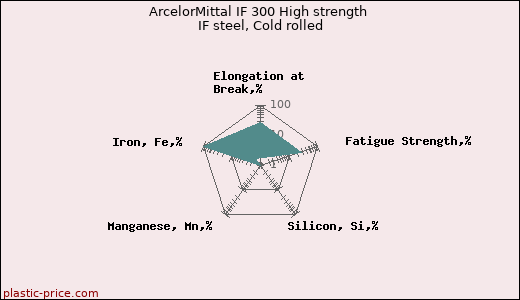 ArcelorMittal IF 300 High strength IF steel, Cold rolled
