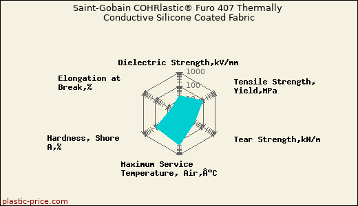 Saint-Gobain COHRlastic® Furo 407 Thermally Conductive Silicone Coated Fabric