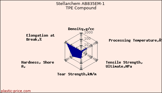 Stellarchem AB835EM-1 TPE Compound