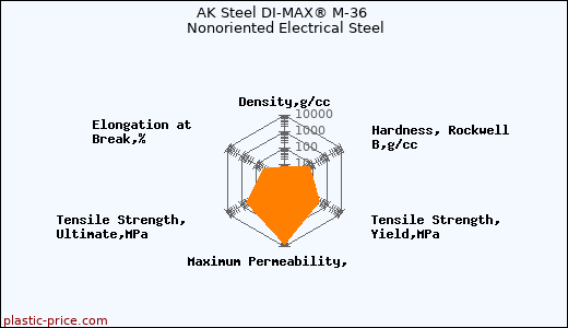 AK Steel DI-MAX® M-36 Nonoriented Electrical Steel