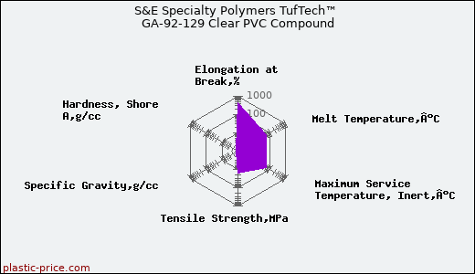 S&E Specialty Polymers TufTech™ GA-92-129 Clear PVC Compound