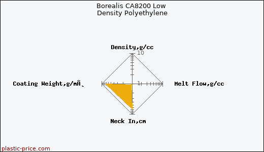 Borealis CA8200 Low Density Polyethylene