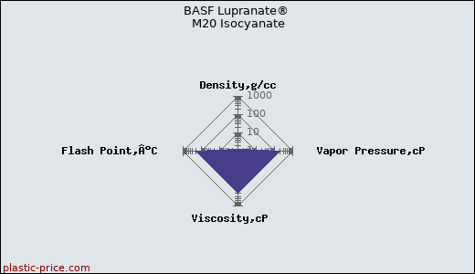 BASF Lupranate® M20 Isocyanate