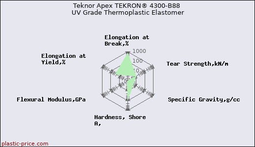 Teknor Apex TEKRON® 4300-B88 UV Grade Thermoplastic Elastomer