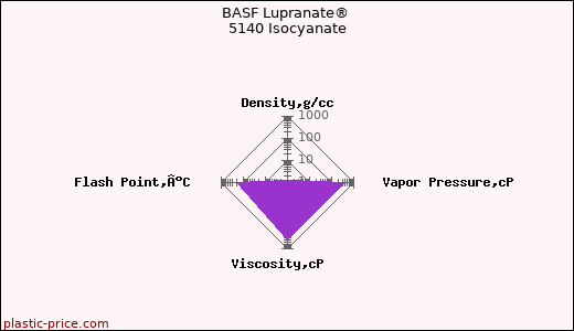 BASF Lupranate® 5140 Isocyanate