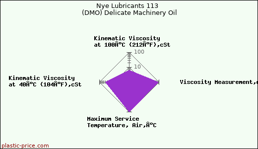 Nye Lubricants 113  (DMO) Delicate Machinery Oil