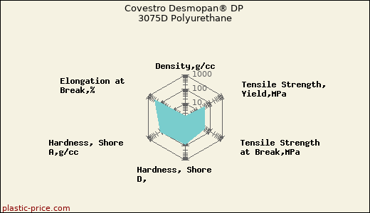 Covestro Desmopan® DP 3075D Polyurethane