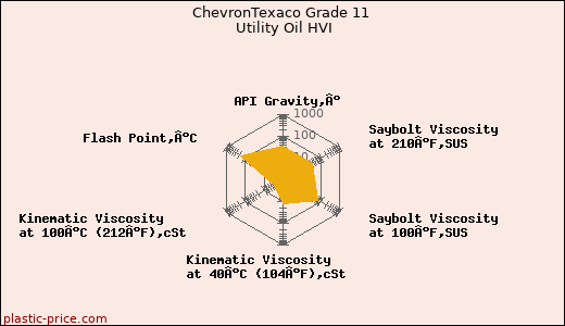 ChevronTexaco Grade 11 Utility Oil HVI