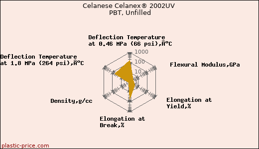 Celanese Celanex® 2002UV PBT, Unfilled