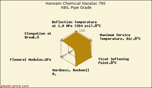 Hannam Chemical Hanalac 795 ABS, Pipe Grade