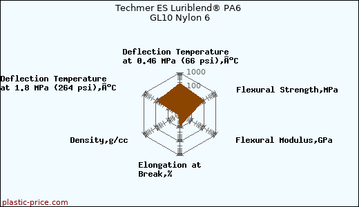 Techmer ES Luriblend® PA6 GL10 Nylon 6
