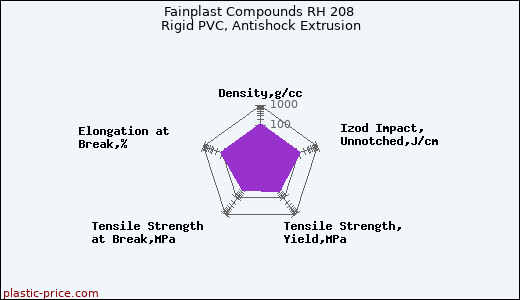 Fainplast Compounds RH 208 Rigid PVC, Antishock Extrusion