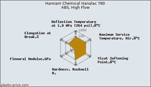 Hannam Chemical Hanalac 780 ABS, High Flow