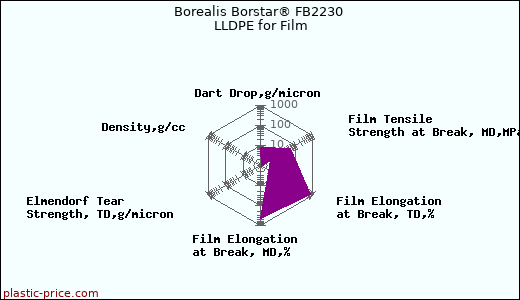 Borealis Borstar® FB2230 LLDPE for Film