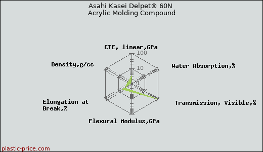 Asahi Kasei Delpet® 60N Acrylic Molding Compound