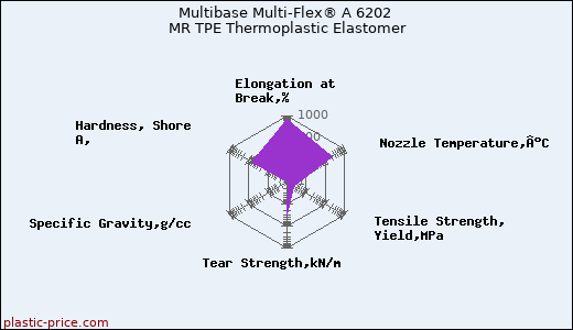 Multibase Multi-Flex® A 6202 MR TPE Thermoplastic Elastomer
