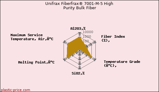 Unifrax Fiberfrax® 7001-M-5 High Purity Bulk Fiber