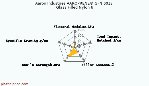 Aaron Industries AAROPRENE® GFN 6013 Glass Filled Nylon 6