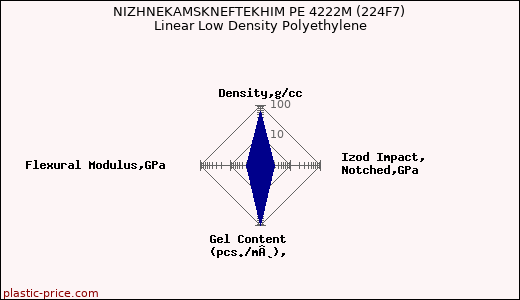 NIZHNEKAMSKNEFTEKHIM PE 4222M (224F7) Linear Low Density Polyethylene