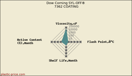 Dow Corning SYL-OFF® 7362 COATING