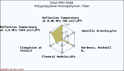 Total PPH 5069 Polypropylene Homopolymer, Fiber