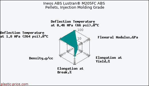 Ineos ABS Lustran® M205FC ABS Pellets, Injection Molding Grade