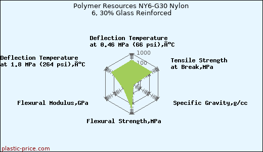 Polymer Resources NY6-G30 Nylon 6, 30% Glass Reinforced