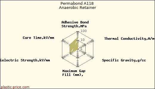 Permabond A118 Anaerobic Retainer