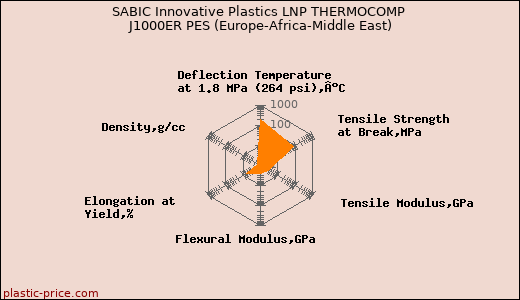 SABIC Innovative Plastics LNP THERMOCOMP J1000ER PES (Europe-Africa-Middle East)