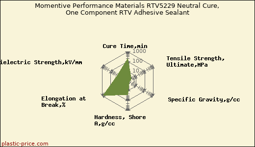 Momentive Performance Materials RTV5229 Neutral Cure, One Component RTV Adhesive Sealant