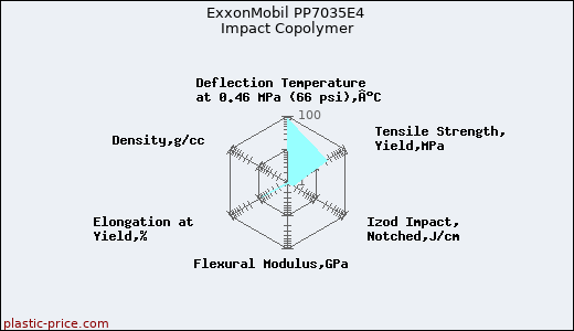 ExxonMobil PP7035E4 Impact Copolymer
