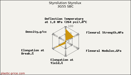 Styrolution Styrolux 3G55 SBC