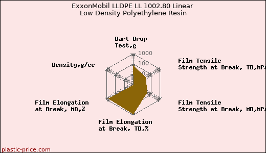 ExxonMobil LLDPE LL 1002.80 Linear Low Density Polyethylene Resin