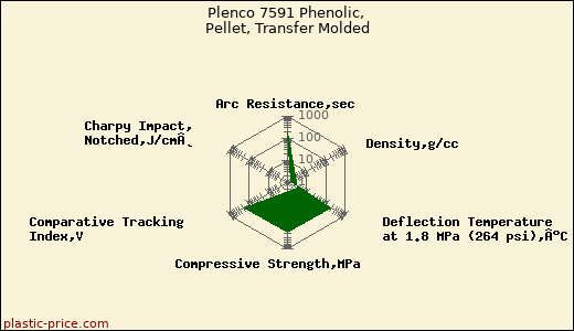 Plenco 7591 Phenolic, Pellet, Transfer Molded