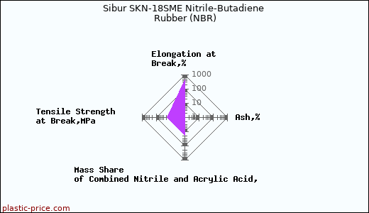 Sibur SKN-18SME Nitrile-Butadiene Rubber (NBR)