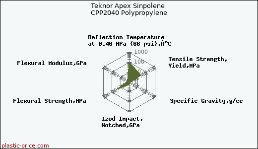 Teknor Apex Sinpolene CPP2040 Polypropylene