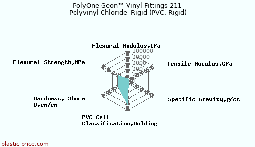PolyOne Geon™ Vinyl Fittings 211 Polyvinyl Chloride, Rigid (PVC, Rigid)