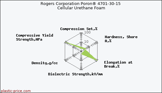 Rogers Corporation Poron® 4701-30-15 Cellular Urethane Foam