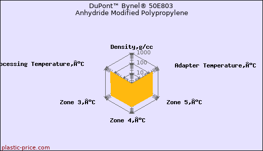 DuPont™ Bynel® 50E803 Anhydride Modified Polypropylene