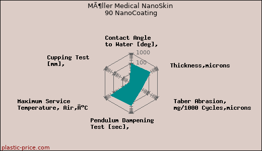 MÃ¶ller Medical NanoSkin 90 NanoCoating
