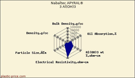 Nabaltec APYRAL® 3 Al(OH)3