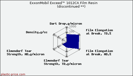 ExxonMobil Exceed™ 1012CA Film Resin               (discontinued **)